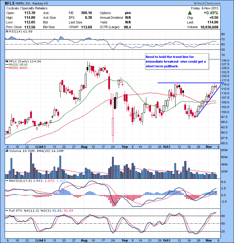 NFLX Need to hold the trend line for immediate breakout else could get a short term pullback.
