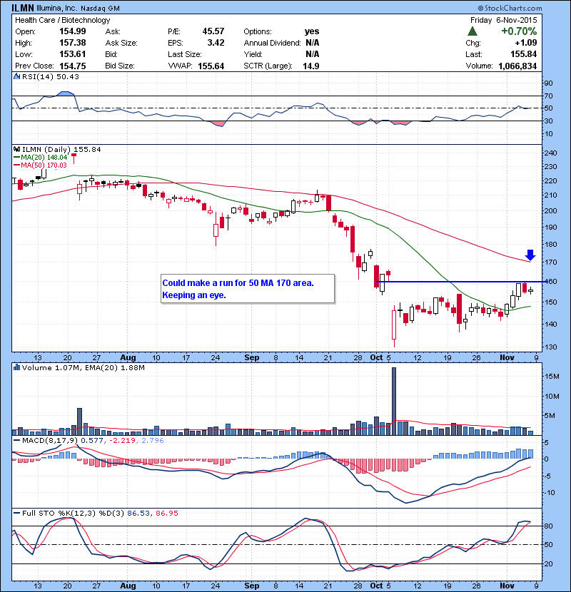 ILMN Could make a run for 50 MA 170 area. Keeping an eye.