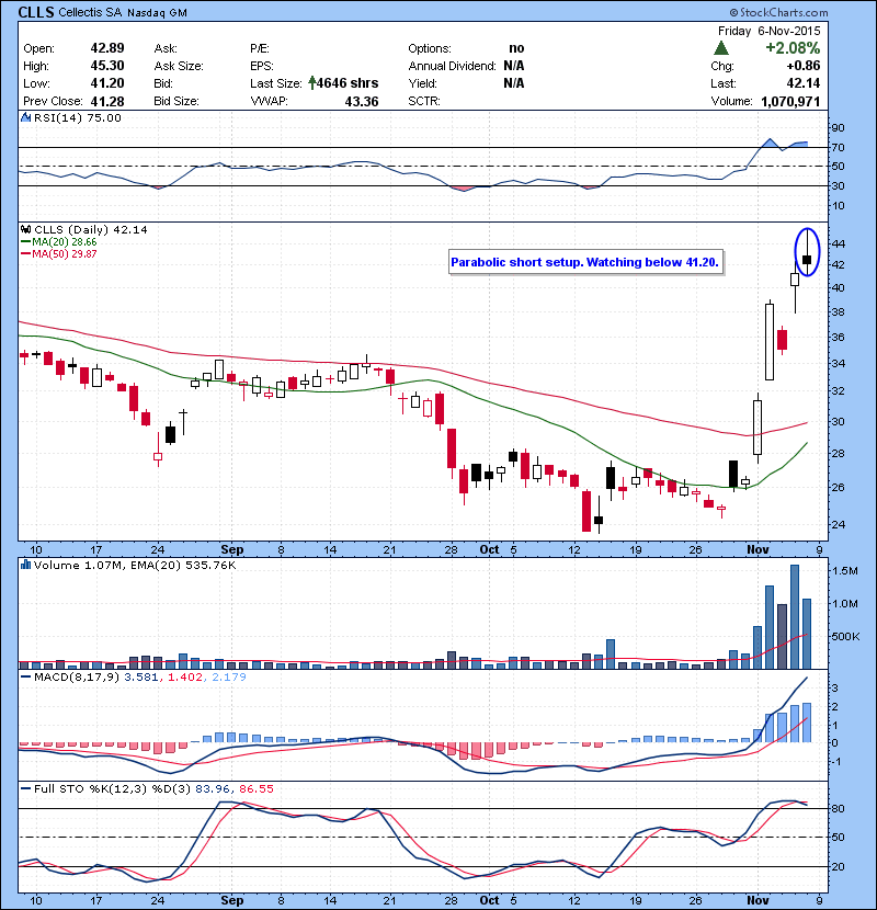 CLLS Parabolic short setup. Watching below 41.20.