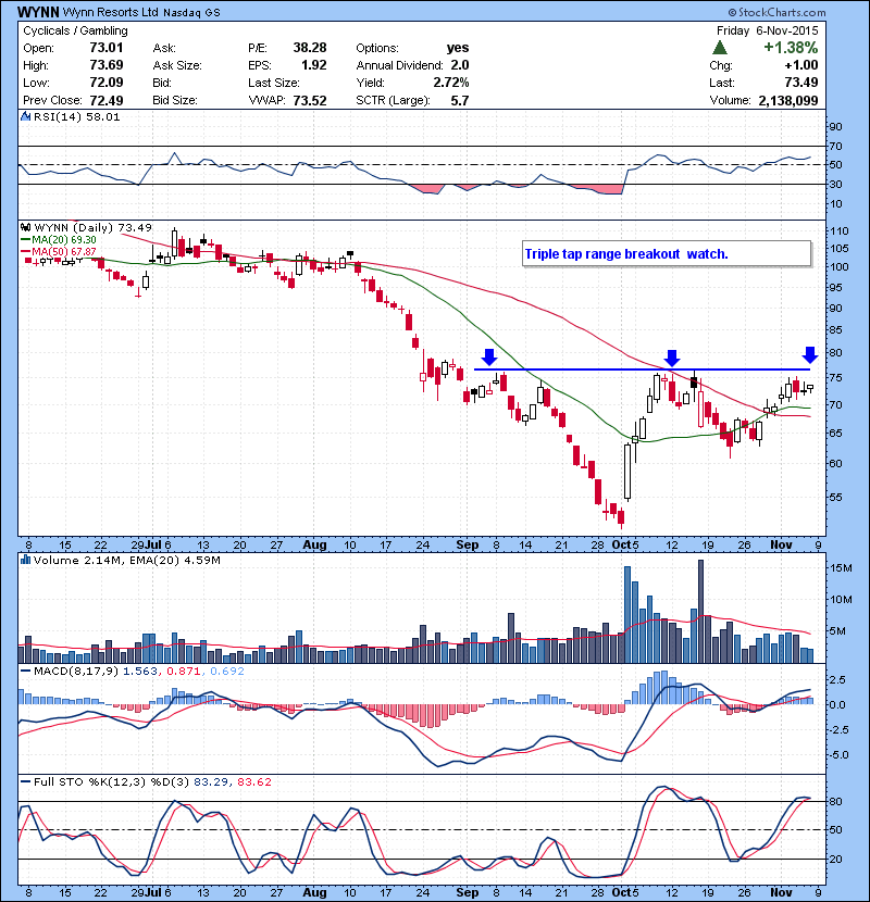 WYNN Triple tap range breakout watch.