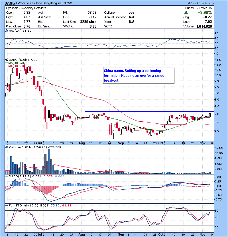 DANG China name. Setting up a bottoming formation. Keeping an eye for a range breakout.