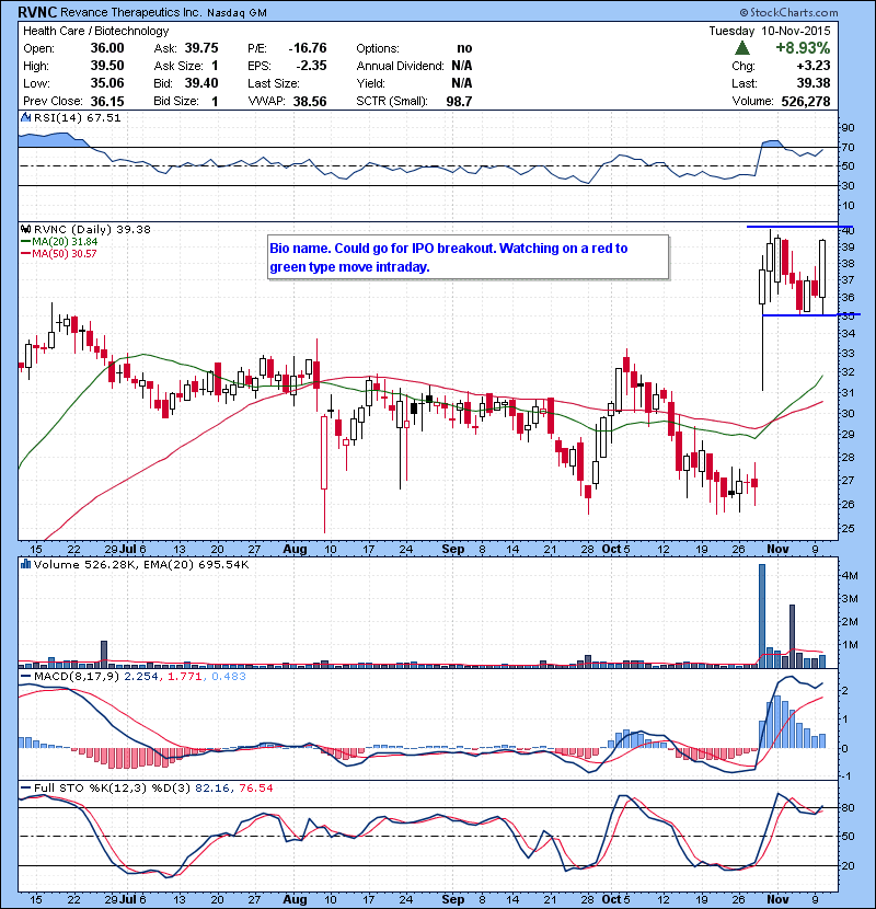 RVNC Bio name. Could go for IPO breakout. Watching on a red to green type move intraday. 