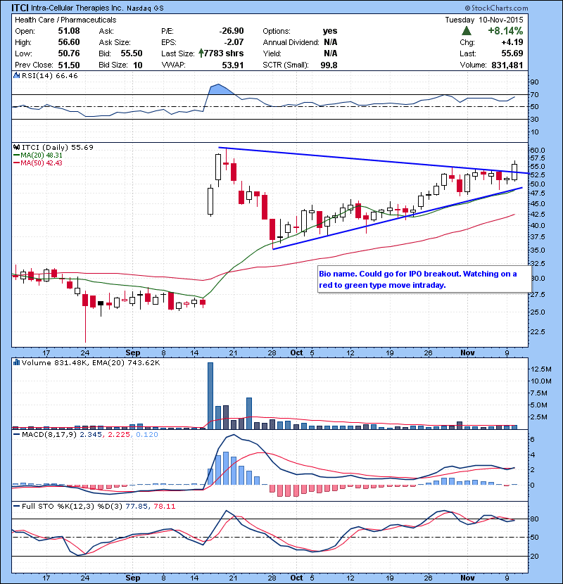 ITCI Bio name. Could go for IPO breakout. Watching on a red to green type move intraday. 