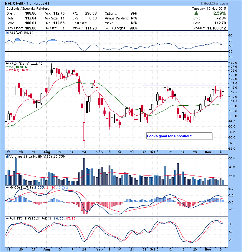 NFLX Looks good for a breakout .