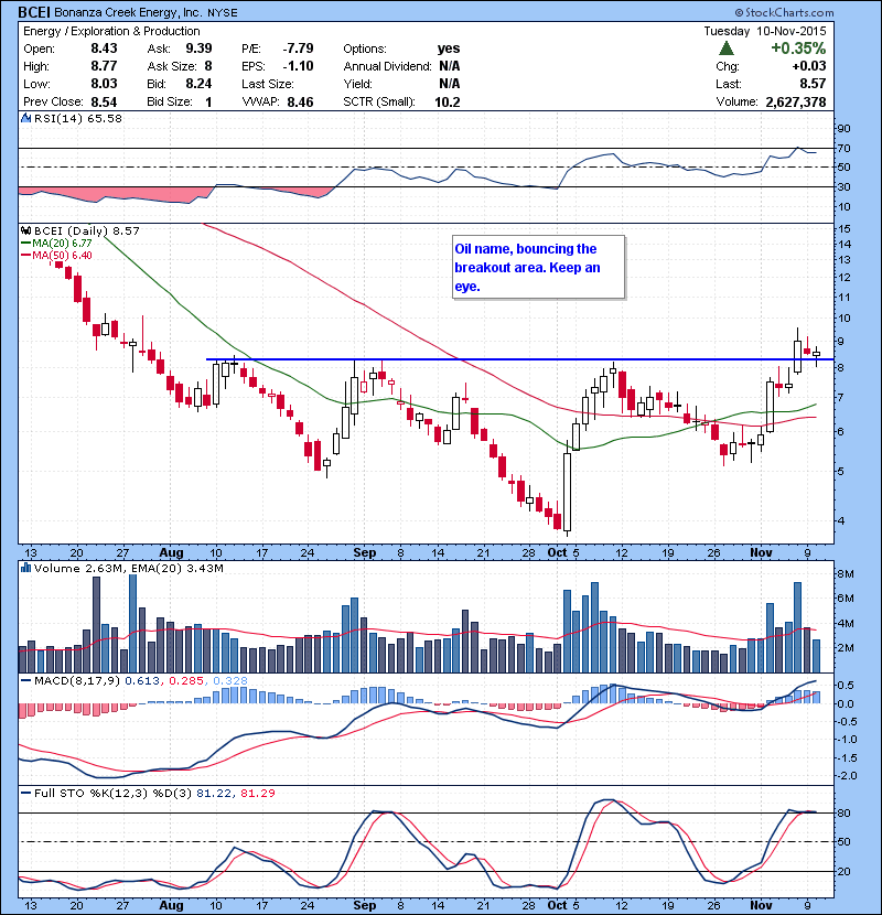 BCEI Oil name, bouncing the breakout area. Keep an eye.