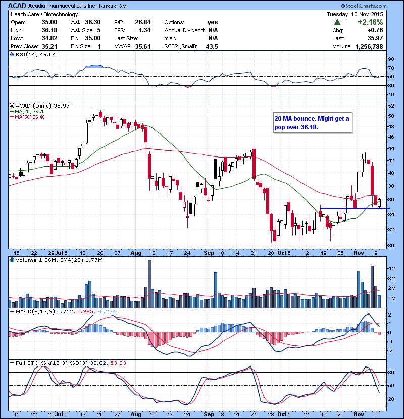 ACAD 20 MA bounce. Might get a pop over 36.18.
