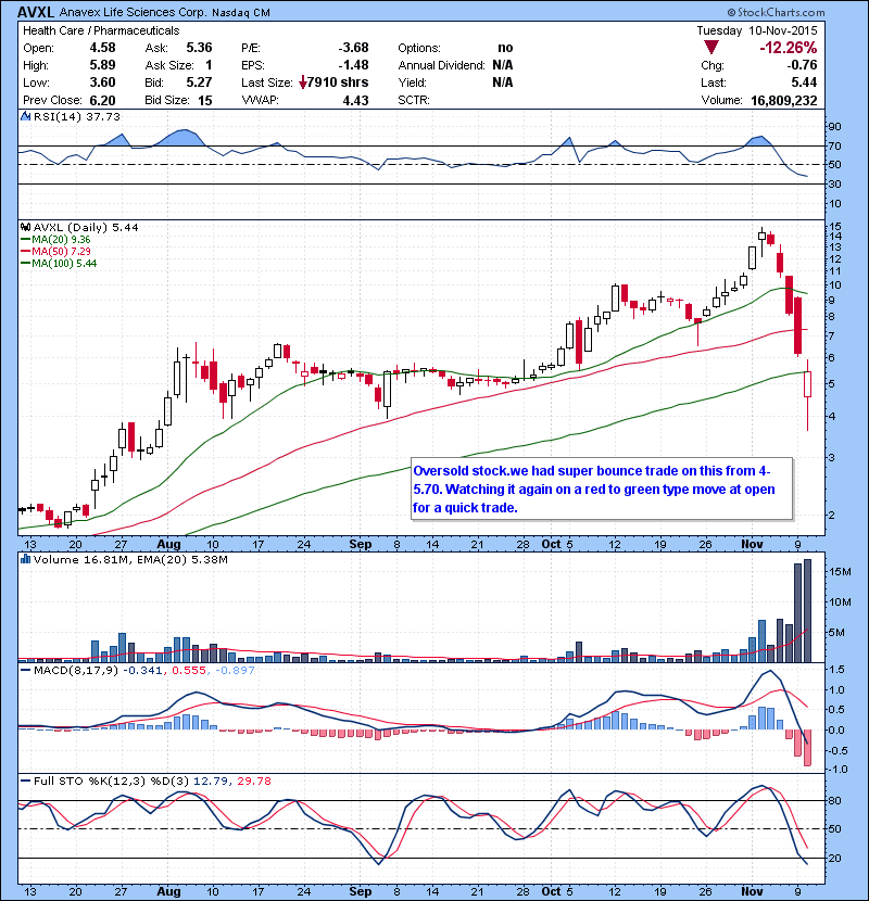 AVXL Oversold stock.we had super bounce trade on this from 4- 5.70. Watching it again on a red to green type move at open for a quick trade. Not for newbie trader. 