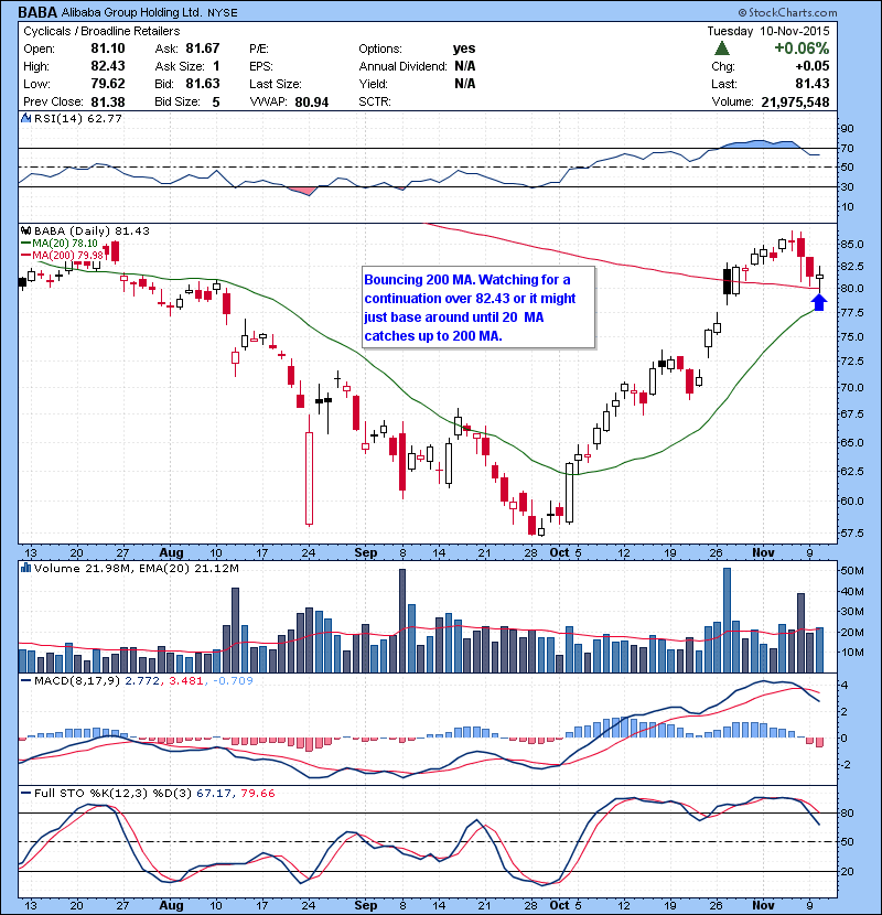 BABA Bouncing 200 MA. Watching for a continuation over 82.43 or it might just base around until 20 MA catches up to 200 MA. 