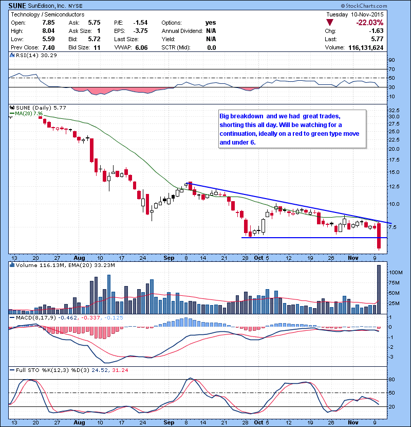 SUNE Big breakdown and we had great trades, shorting this all day. Will be watching for a continuation, ideally on a red to green type move and under 6.