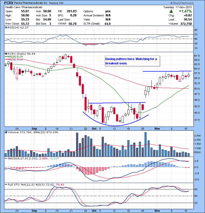 PCRX Basing pattern here. Watching for a breakout soon if market holds.