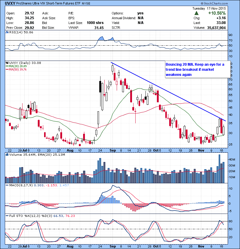 UVYX Bouncing 20 MA. Keep an eye for a trend line breakout if market weakens again .