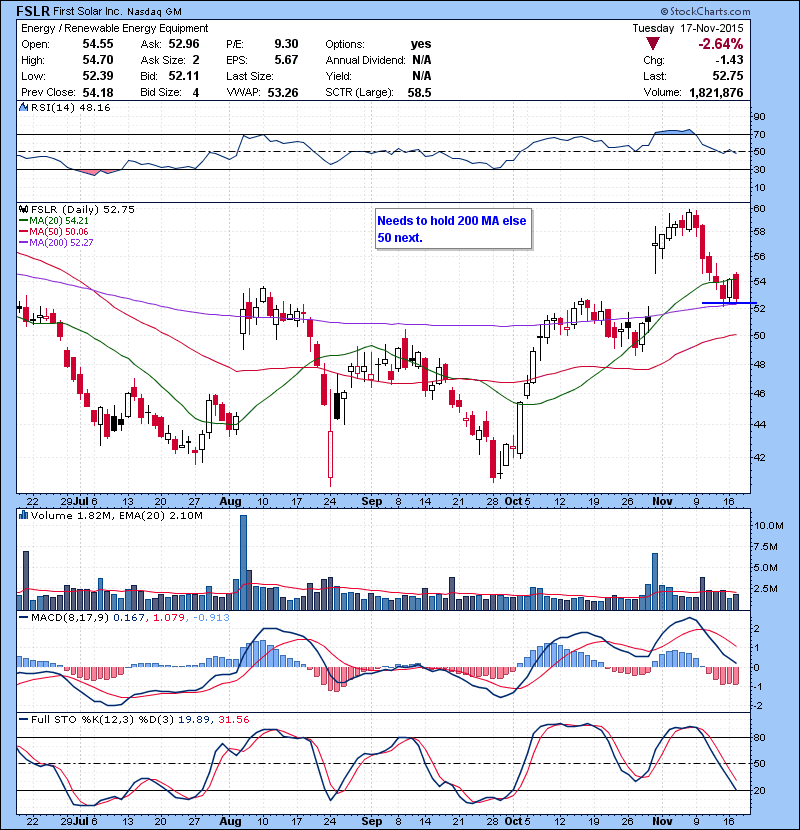 FSLR Needs to hold 200 MA else 50 next. .