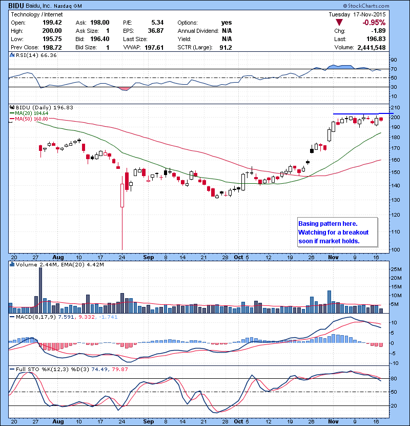 BIDU Basing pattern here. Watching for a breakout soon if market holds.