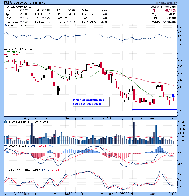 TSLA If market weakens, this could get faded again.