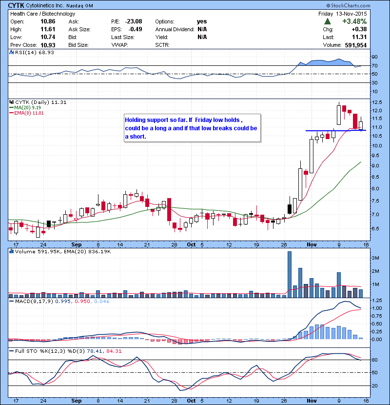 CYTK Holding support so far. If Friday low holds , could be a long a and if that low breaks could be a short. 