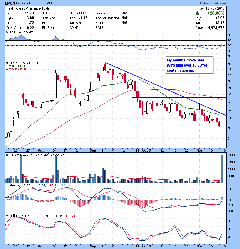 LPCN Big volume move here. Watching over 13.80 for continuation up.