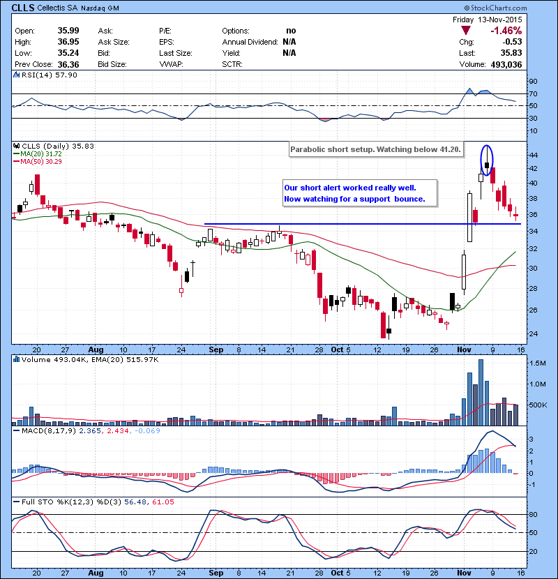 CLLS Our short alert worked really well. Now watching for a support bounce. 