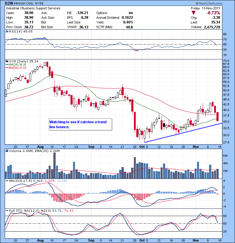 XON Watching to see if catches a trend line bounce. 