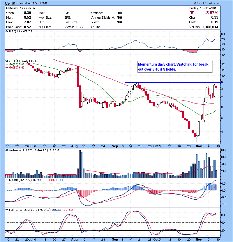 CSTM Momentum daily chart. Watching for break out over 8.40 if 8 holds.