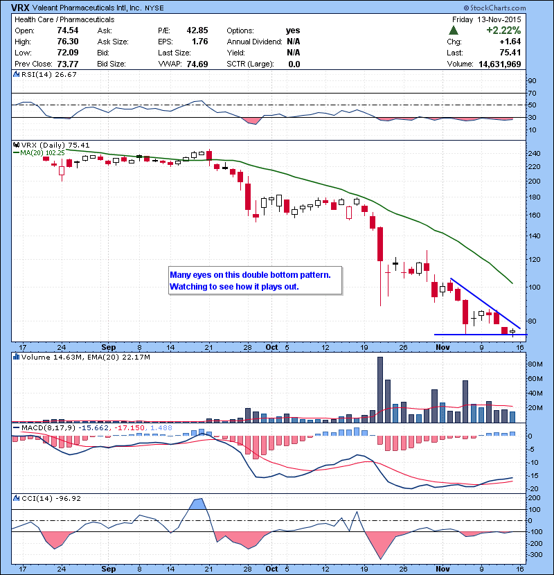 VRX Many eyes on this double bottom pattern. Watching to see how it plays out.