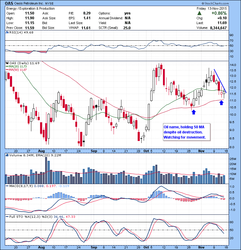 OAS Oil name, holding 50 MA despite oil destruction. Watching for movement