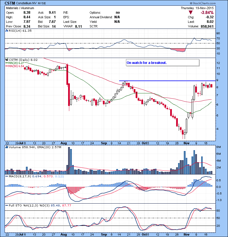CSTM On watch for a breakout.