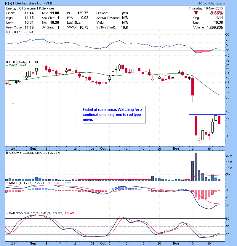 FTK Faded at resistance. Watching for a continuation on a green to red type move.