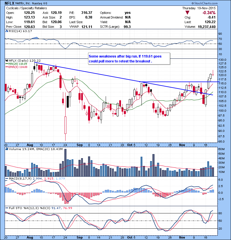 NFLX Some weakness after big run. If 119.61 goes could pull more to retest the breakout .