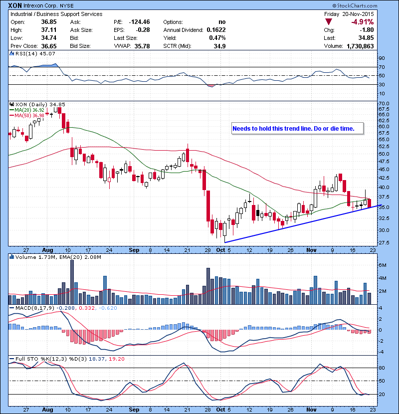 XON Needs to hold this trend line. Do or die time. 