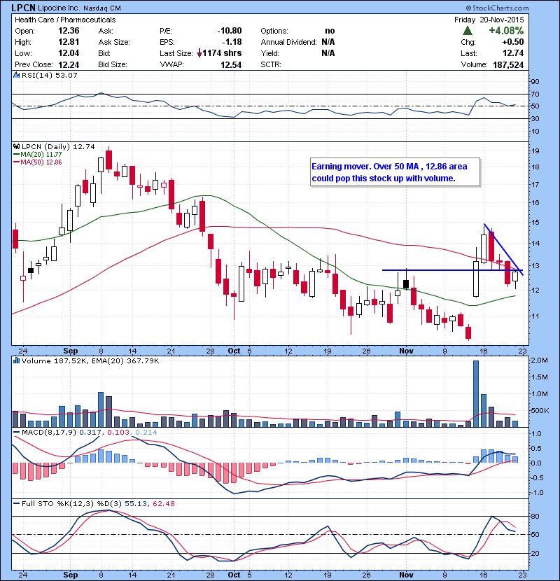 LPCN Earning mover. Over 50 MA , 12.86 area could pop this stock up with volume.