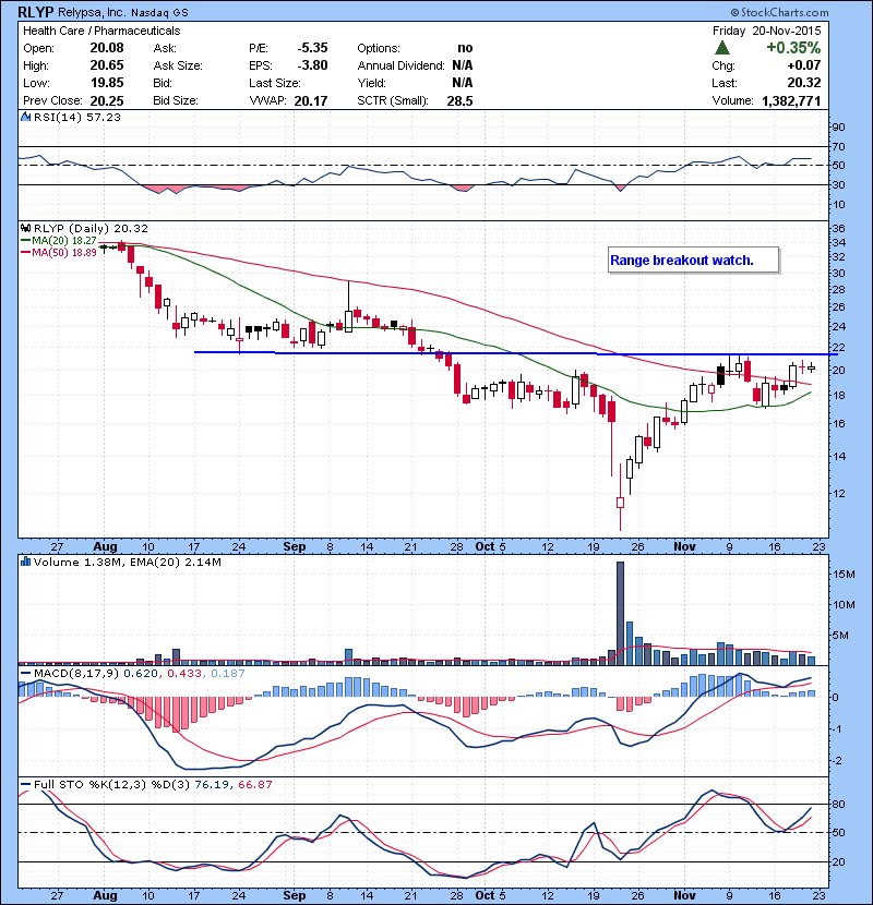 RLYP Range breakout watch.