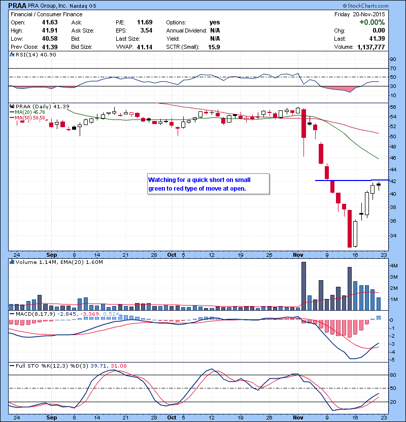 PRAA Watching for a quick short on small green to red type of move at open.
