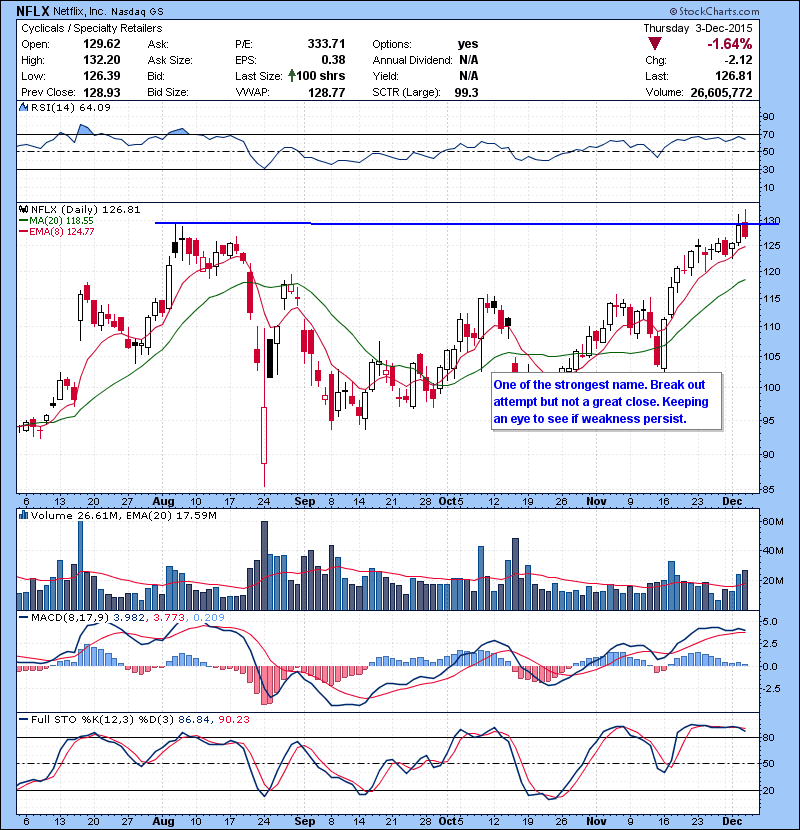 NFLX One of the strongest name. Break out attempt but not a great close. Keeping an eye to see if weakness persist.