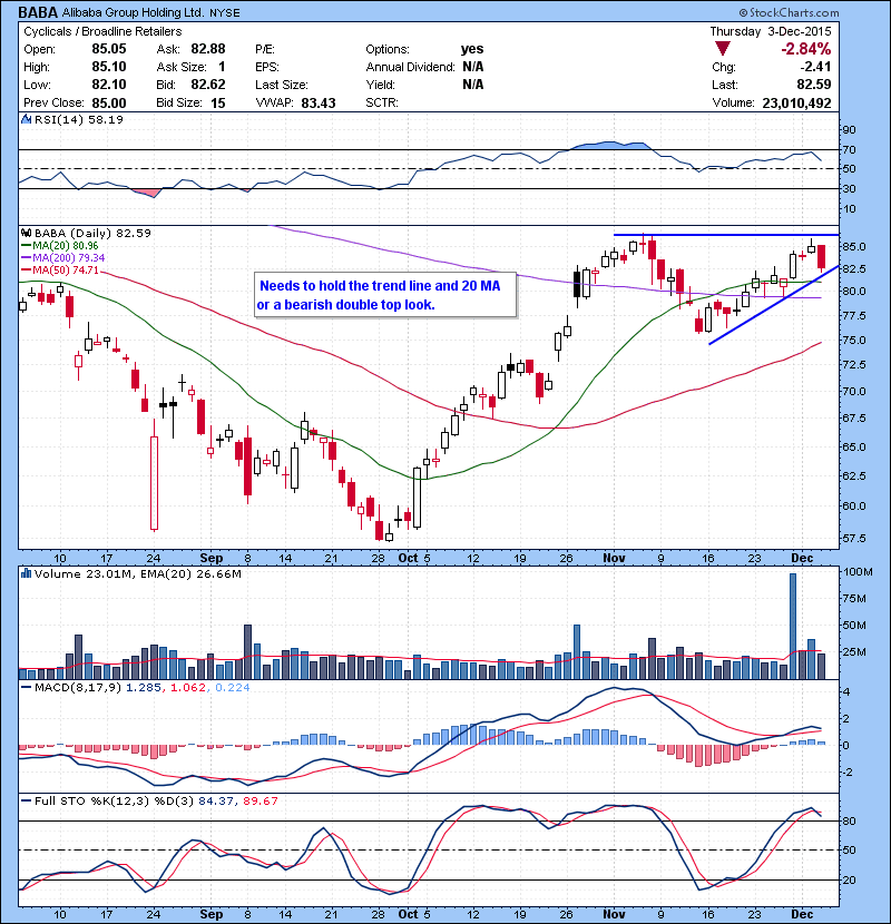 BABA Needs to hold the trend line and 20 MA or a bearish double top look.