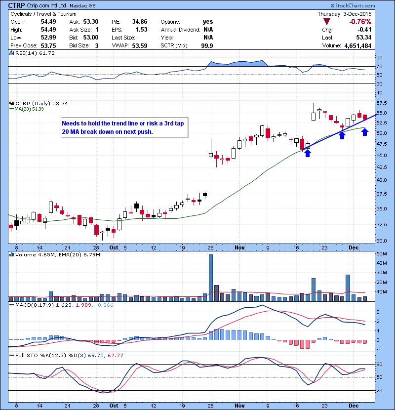CTRP Needs to hold the trend line or risk a 3rd tap 20 MA break down on next push.