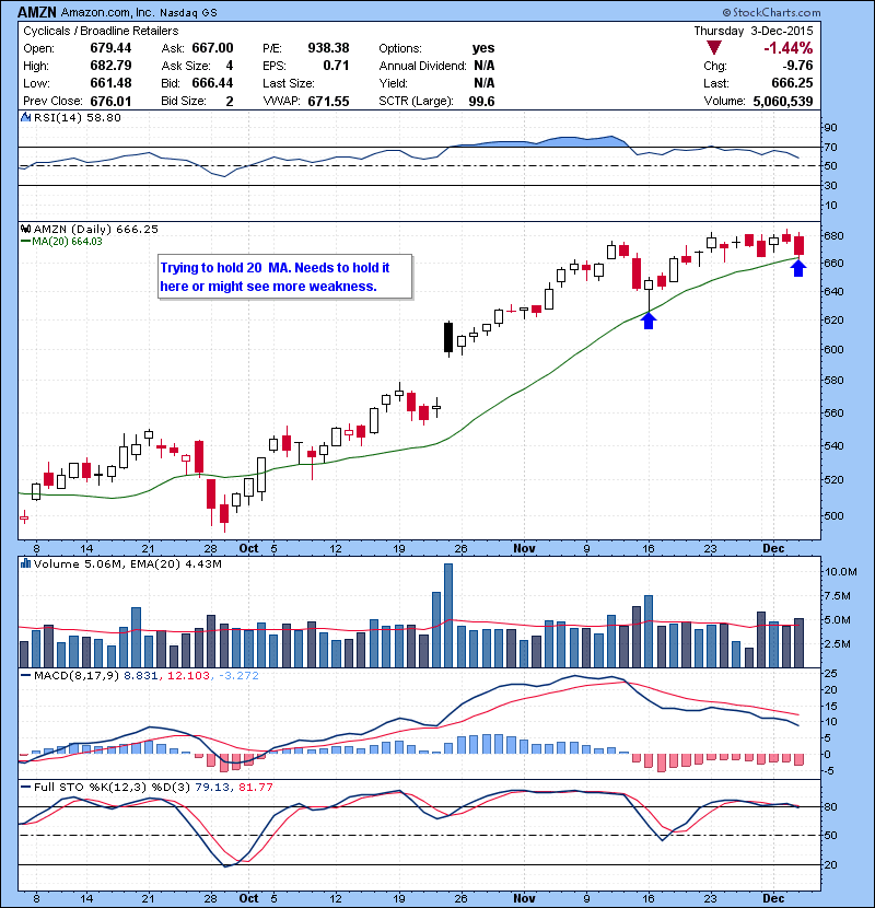 AMZN Trying to hold 20 MA. Needs to hold it here or might see more weakness.