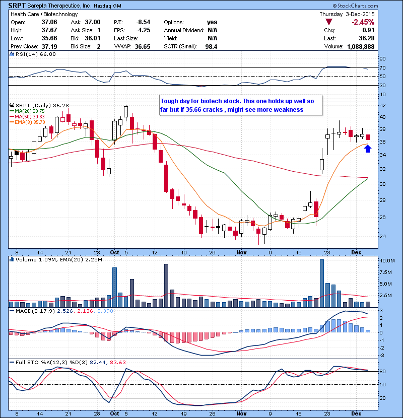 STRPT Tough day for biotech stock. This one holds up well so far but if 35.66 cracks , might see more weakness.
