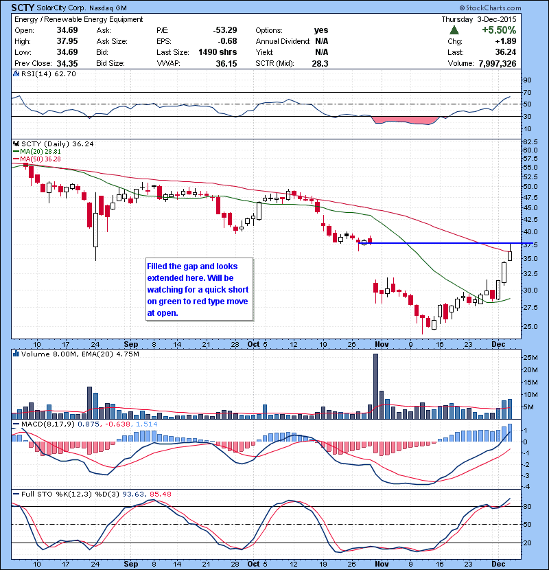 SCTY Filled the gap and looks extended here. Will be watching for a quick short on green to red type move at open.