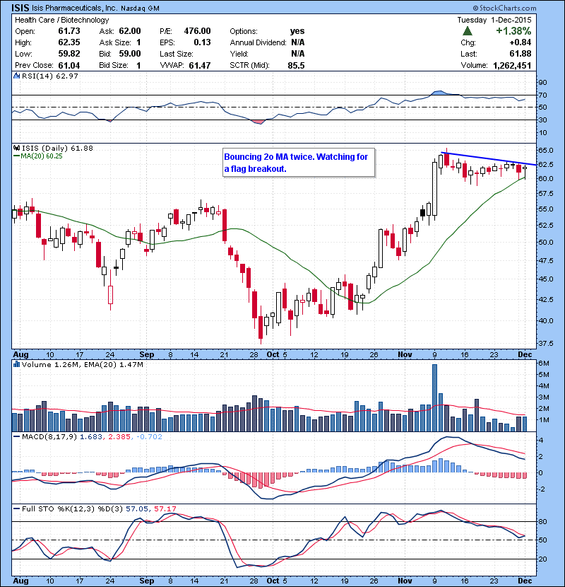 ISIS Bouncing 2o MA twice. Watching for a flag breakout.