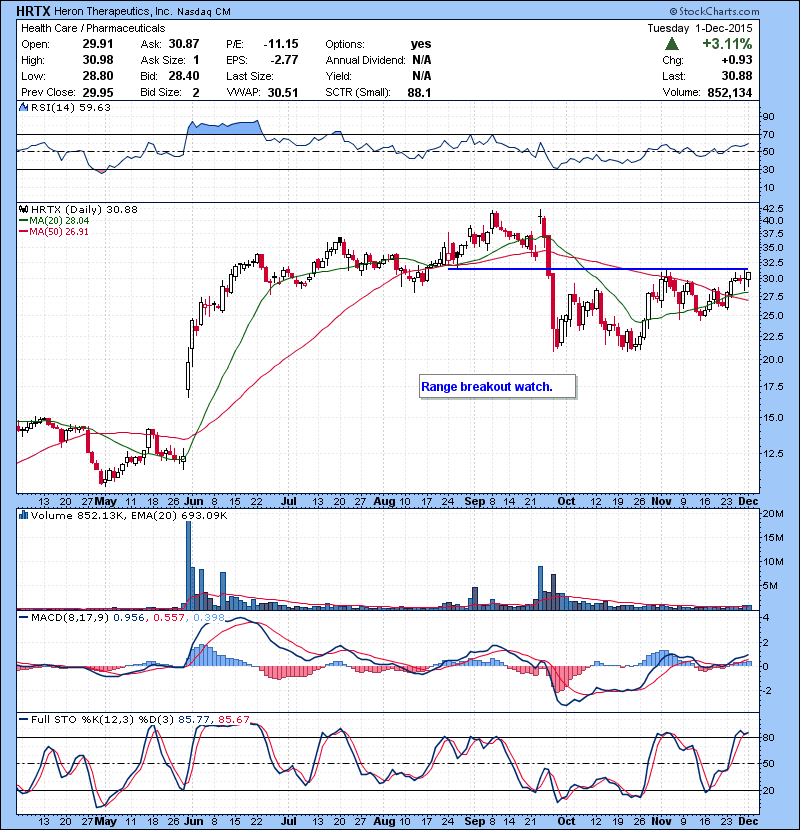 HRTX Range breakout watch.