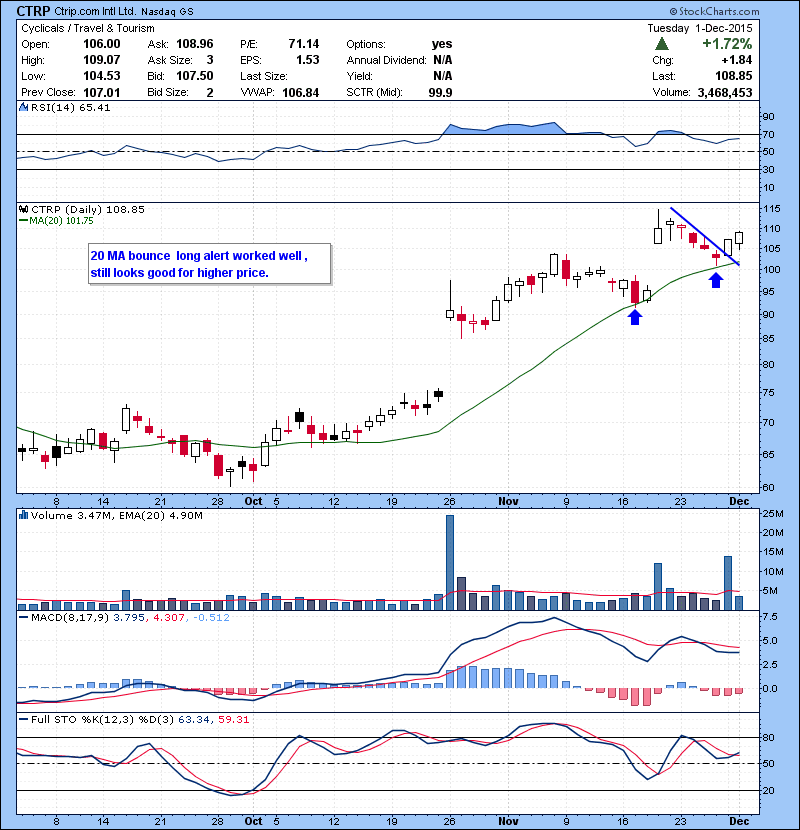 CTRP 20 MA bounce long alert worked well , still looks good for higher price.