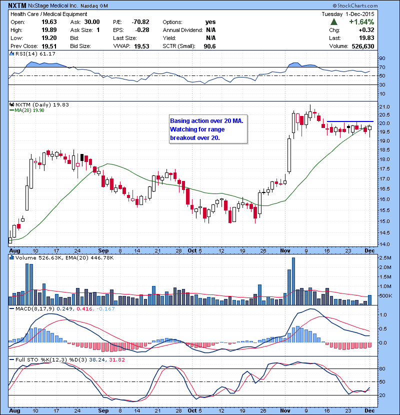 NXTM Basing action over 20 MA. Watching for range breakout over 20.