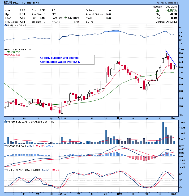 BZUN Orderly pullback and bounce. Continuation watch over 8.34.