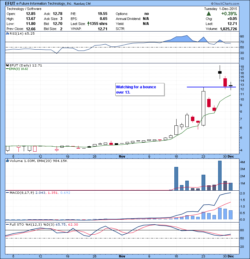 EFUT Watching for a bounce over 13.