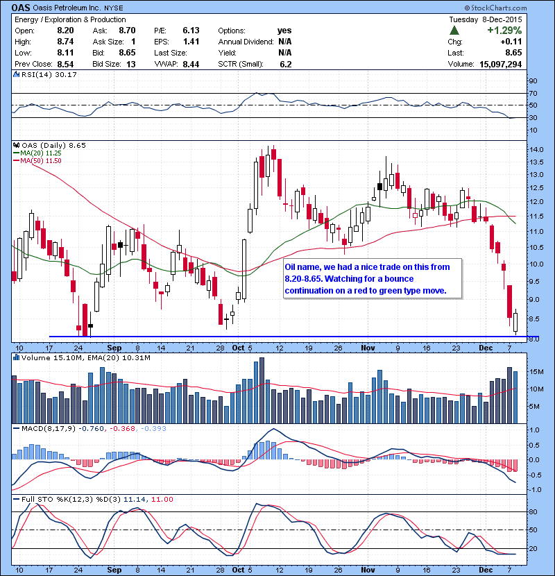 OAS Oil name, we had a nice trade on this from 8.20-8.65. Watching for a bounce continuation on a red to green type move.