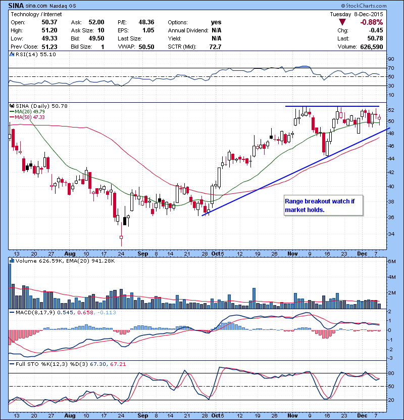 SINA Range breakout watch if market holds.
