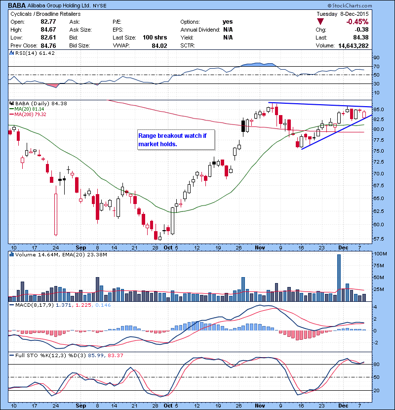 BABA Range breakout watch if market holds.