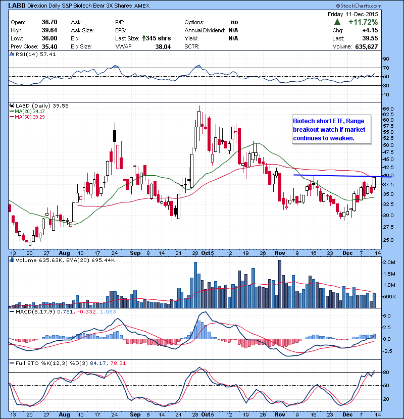 LABD Biotech short ETF, Range breakout watch if market continues to weaken.
