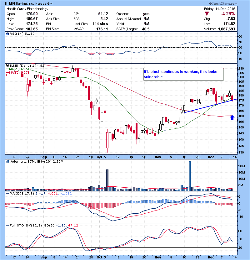 ILMN If biotech continues to weaken, this looks vulnerable.