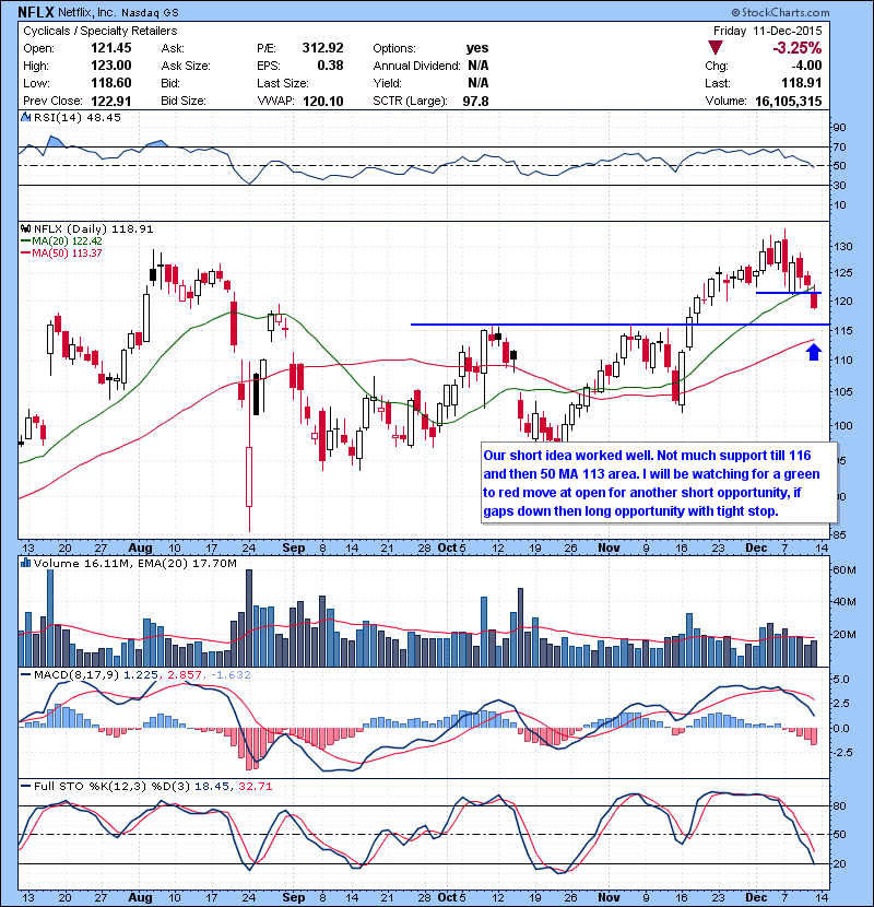 NFLX Our short idea worked well. Not much support till 116 and then 50 MA 113 area. I will be watching for a green to red move at open for another short opportunity, if gaps down then long opportunity with tight stop.